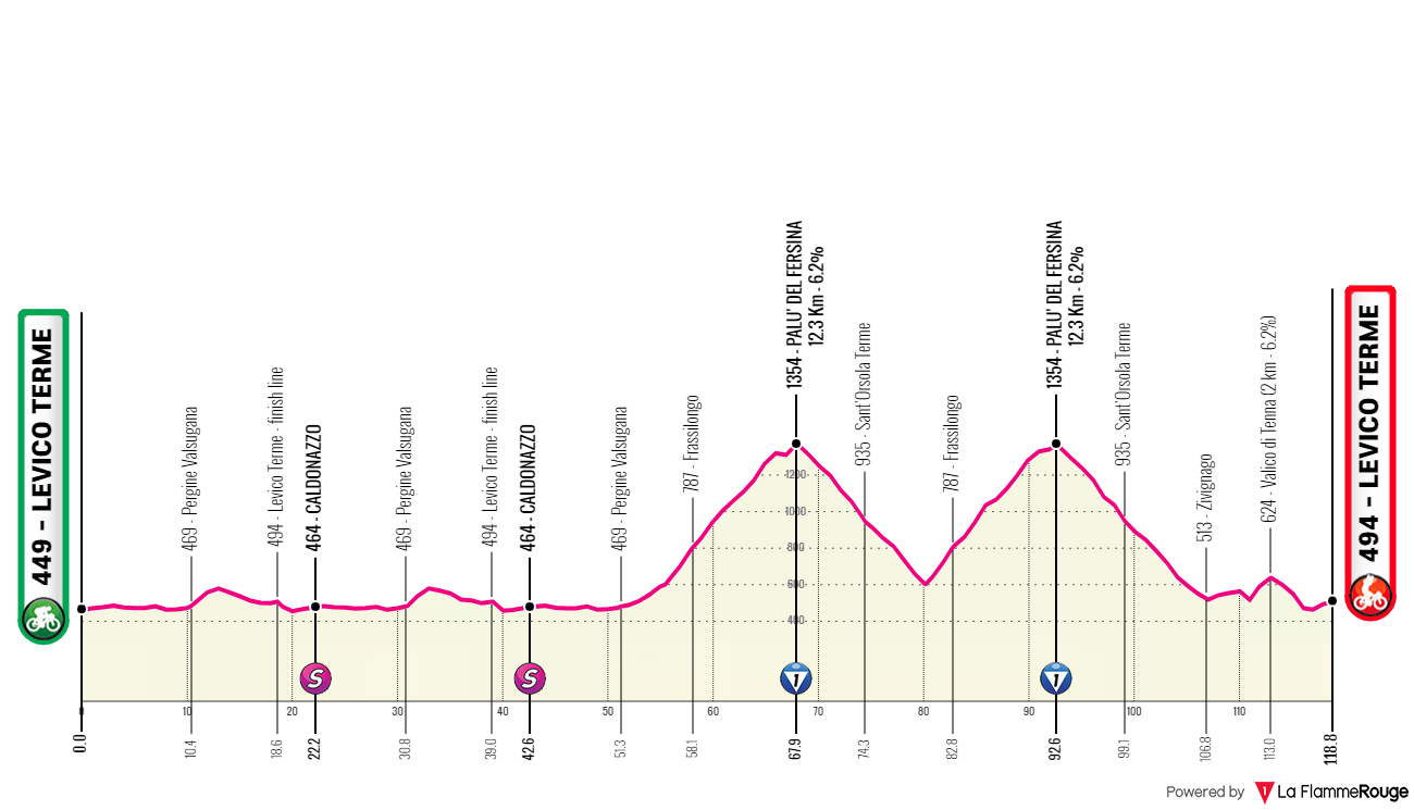 Etapeprofil for  5. etape af cykelløbet Tour of the Alps